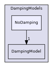 src/lagrangian/parcel/submodels/MPPIC/DampingModels/NoDamping