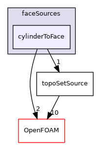 src/meshTools/sets/faceSources/cylinderToFace
