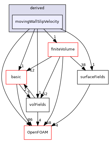 src/finiteVolume/fields/fvPatchFields/derived/movingWallSlipVelocity