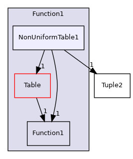 src/OpenFOAM/primitives/functions/Function1/NonUniformTable1