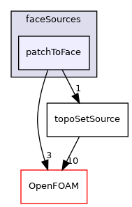 src/meshTools/sets/faceSources/patchToFace