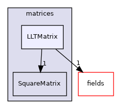 src/OpenFOAM/matrices/LLTMatrix