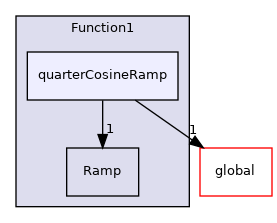 src/OpenFOAM/primitives/functions/Function1/quarterCosineRamp