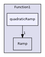 src/OpenFOAM/primitives/functions/Function1/quadraticRamp