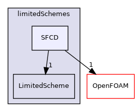 src/finiteVolume/interpolation/surfaceInterpolation/limitedSchemes/SFCD
