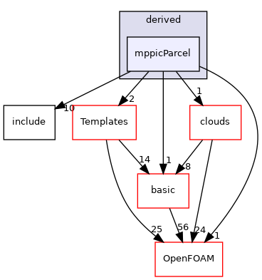 src/lagrangian/parcel/parcels/derived/mppicParcel