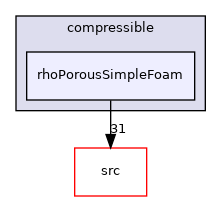 applications/legacy/compressible/rhoPorousSimpleFoam