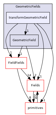 src/OpenFOAM/fields/GeometricFields/transformGeometricField