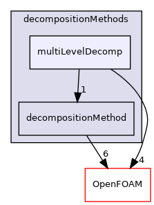 src/parallel/decompose/decompositionMethods/multiLevelDecomp