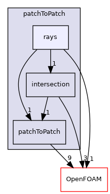 src/meshTools/patchToPatch/rays