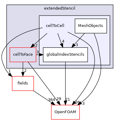 src/finiteVolume/fvMesh/extendedStencil/cellToCell