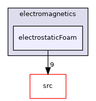 applications/legacy/electromagnetics/electrostaticFoam