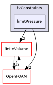 src/fvConstraints/limitPressure