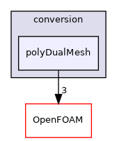 src/conversion/polyDualMesh
