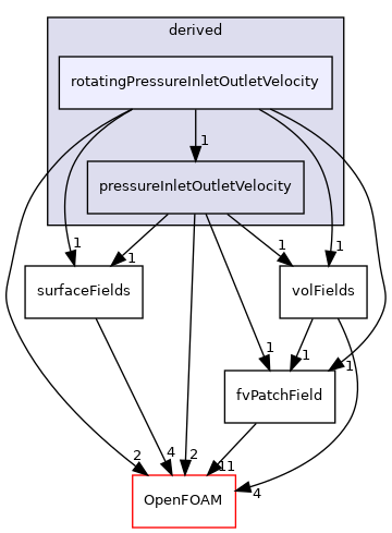 src/finiteVolume/fields/fvPatchFields/derived/rotatingPressureInletOutletVelocity