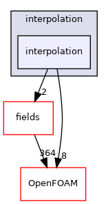 src/finiteVolume/interpolation/interpolation/interpolation