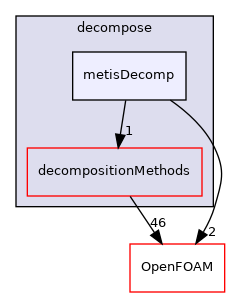 src/parallel/decompose/metisDecomp