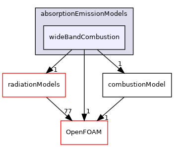 src/combustionModels/radiationModels/absorptionEmissionModels/wideBandCombustion