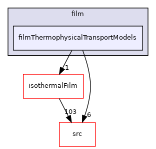 applications/modules/film/filmThermophysicalTransportModels