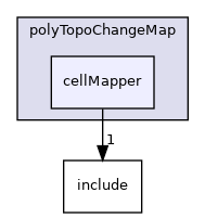 src/OpenFOAM/meshes/polyMesh/polyTopoChangeMap/cellMapper