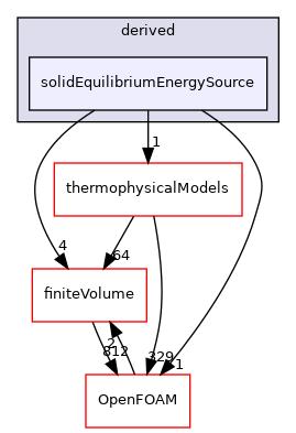 src/fvModels/derived/solidEquilibriumEnergySource