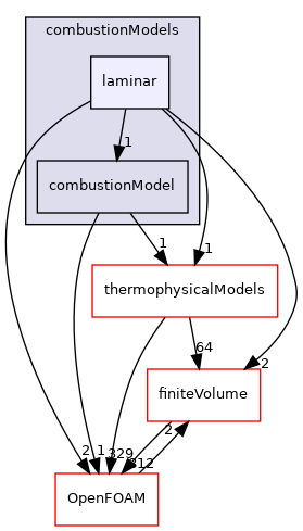 src/combustionModels/laminar