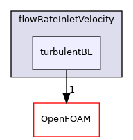 src/finiteVolume/fields/fvPatchFields/derived/flowRateInletVelocity/turbulentBL
