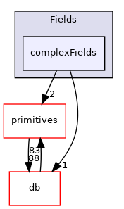 src/OpenFOAM/fields/Fields/complexFields