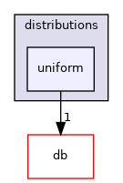 src/OpenFOAM/distributions/uniform