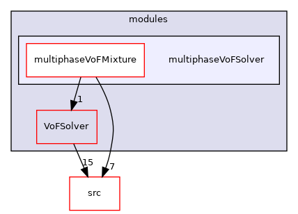 applications/modules/multiphaseVoFSolver