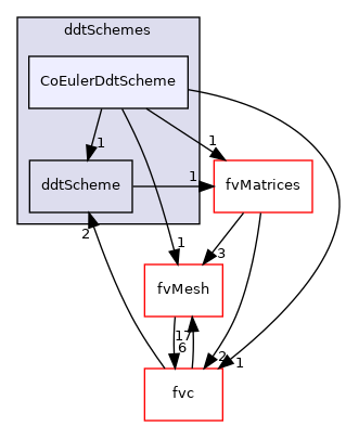 src/finiteVolume/finiteVolume/ddtSchemes/CoEulerDdtScheme