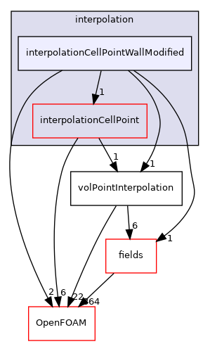 src/finiteVolume/interpolation/interpolation/interpolationCellPointWallModified