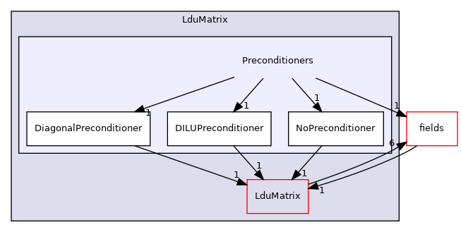 src/OpenFOAM/matrices/LduMatrix/Preconditioners