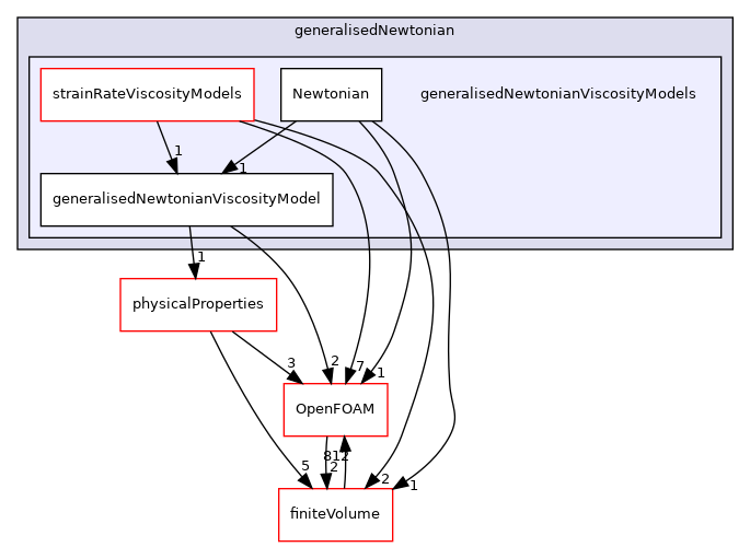 src/MomentumTransportModels/momentumTransportModels/laminar/generalisedNewtonian/generalisedNewtonianViscosityModels