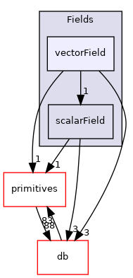 src/OpenFOAM/fields/Fields/vectorField