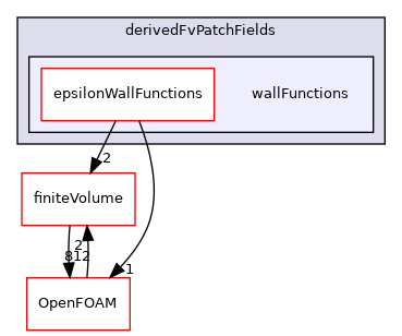 src/MomentumTransportModels/phaseCompressible/derivedFvPatchFields/wallFunctions