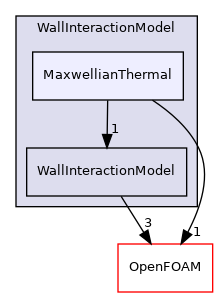 src/lagrangian/DSMC/submodels/WallInteractionModel/MaxwellianThermal