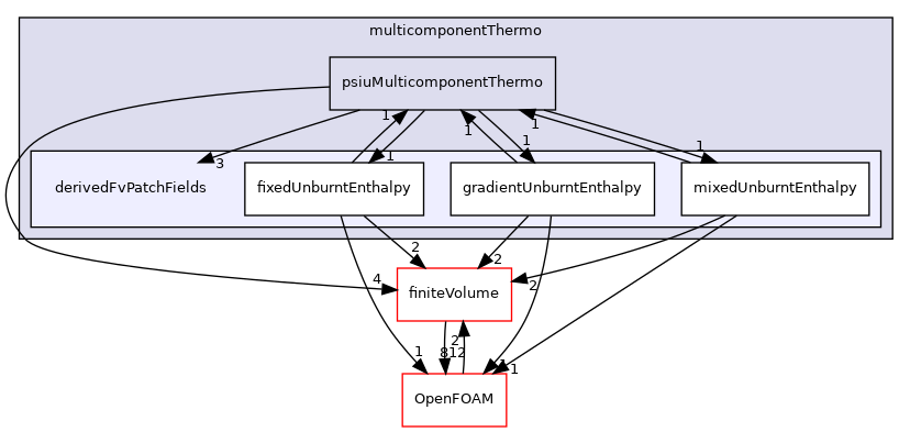 src/thermophysicalModels/multicomponentThermo/derivedFvPatchFields