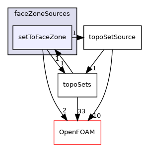src/meshTools/sets/faceZoneSources/setToFaceZone