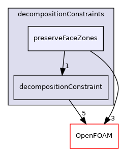 src/parallel/decompose/decompositionMethods/decompositionConstraints/preserveFaceZones