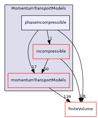 src/MomentumTransportModels/phaseIncompressible