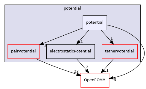 src/lagrangian/molecularDynamics/potential/potential