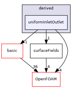 src/finiteVolume/fields/fvPatchFields/derived/uniformInletOutlet