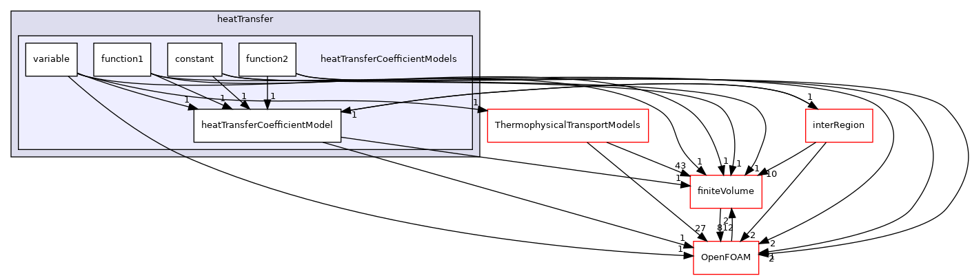 src/fvModels/derived/heatTransfer/heatTransferCoefficientModels