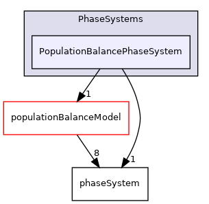 applications/modules/multiphaseEuler/phaseSystems/PhaseSystems/PopulationBalancePhaseSystem