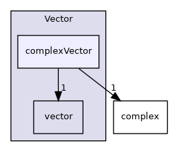 src/OpenFOAM/primitives/Vector/complexVector