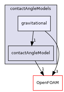 src/twoPhaseModels/interfaceProperties/contactAngleModels/gravitational