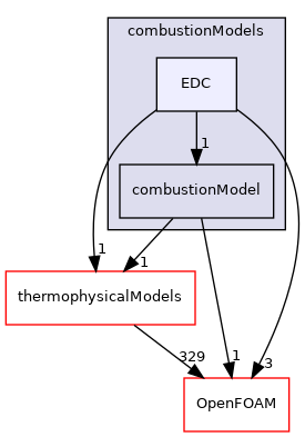 src/combustionModels/EDC