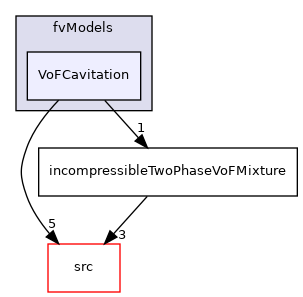 applications/modules/incompressibleVoF/fvModels/VoFCavitation