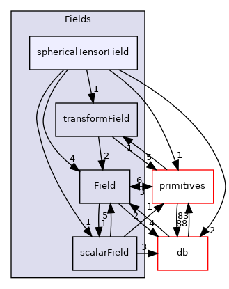src/OpenFOAM/fields/Fields/sphericalTensorField